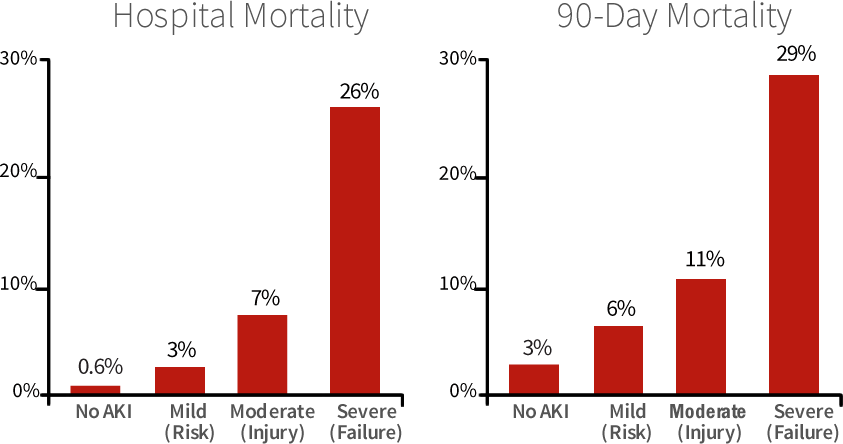 Acute kidney injury significantly increases the mortality rate of adults who underwent major surgery.